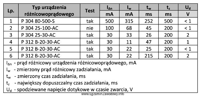 W tabeli zamieszczono wyniki pomiarów parametrów wyłą