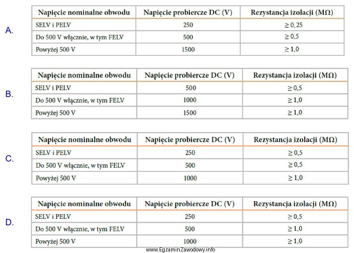 Która z przedstawionych tabel zawiera minimalne wartości napię