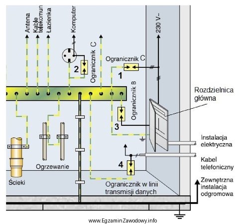 W układzie instalacji elektrycznej budynku, której fragment schematu 