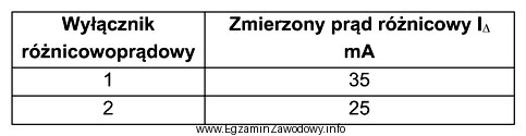 W celu sprawdzenia poprawności działania dwóch wył