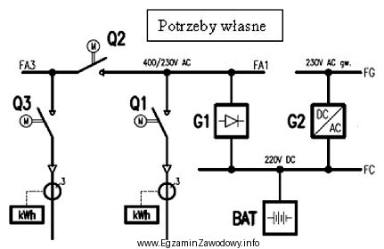 Urządzenie w rozdzielnicy potrzeb własnych oznaczone symbolem G2 