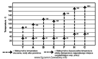 Jeżeli temperatura otoczenia nie przekracza 40°C, a temperatura 