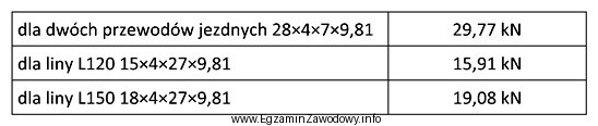 Którego parametru sieci trakcyjnej dotyczą wyniki pomiaru zapisane w 