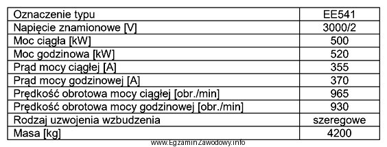 Przedstawione w tabeli parametry odnoszą się do