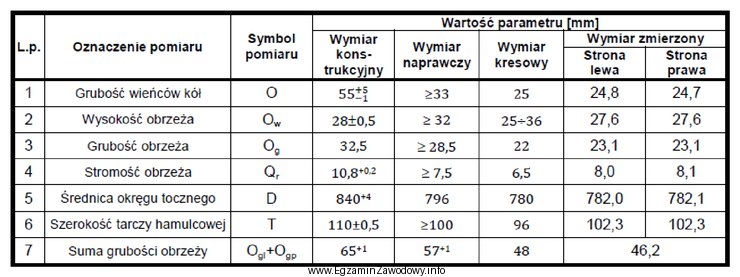 W tabeli zamieszczono wyniki pomiarów profilu geometrycznego monoblokowego zestawu 