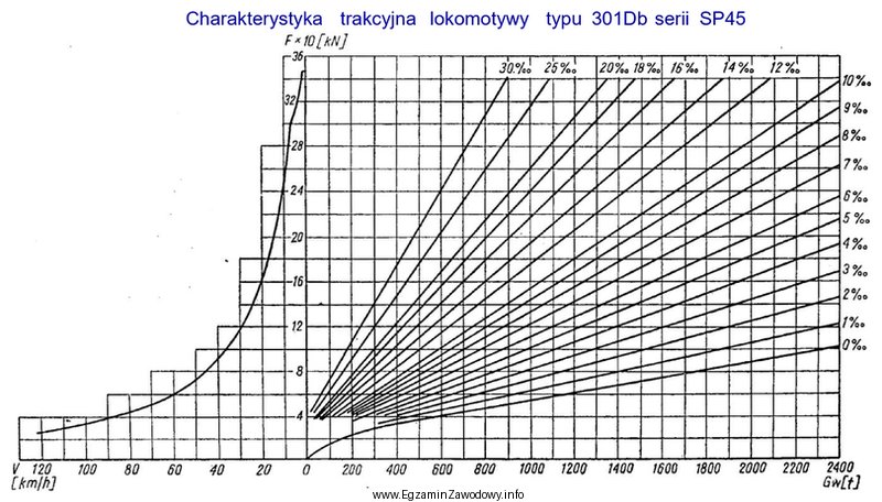 Na podstawie wykresu określ maksymalną prędkość lokomotywy 