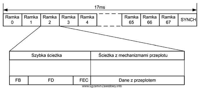 Na rysunku przedstawiona jest budowa ramki i superramki systemu dostę