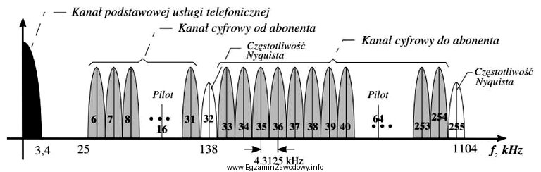 Na rysunku przedstawiono schemat modulacji sygnału stosowany w ł