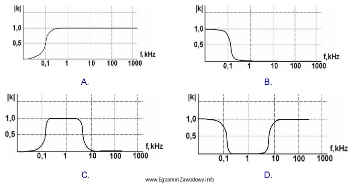 Na którym rysunku przedstawiono charakterystykę filtra, który należ