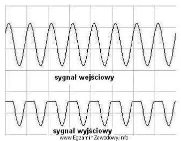 Na rysunku przedstawiono oscylogramy sygnałów na wejściu 