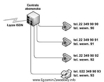 Przedstawiony na rysunku system numeracji w sieci telefonicznej to numeracja