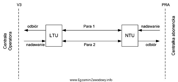 Technologią stosowaną do realizacji dostępu PRA w sieci ISDN 
