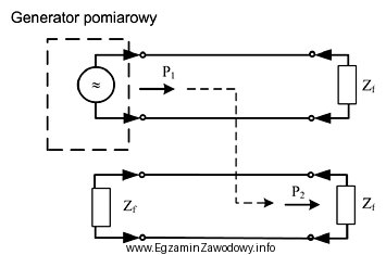 Rysunek przedstawia zjawisko powstawania