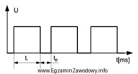 Ile wynosi częstotliwość przebiegu prostokątnego przedstawionego na 