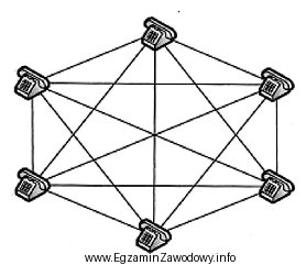 Na rysunku przedstawiono sieć telefoniczną o topologii