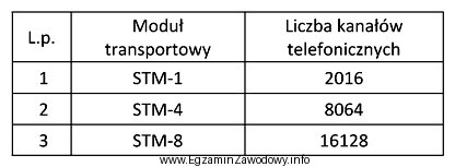 Wskaż sieć transportową, w której jest wykorzystywane zwielokrotnienie synchroniczne 