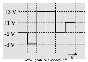 Na styku U w sieci ISDN sygnał binarny jest kodowany 