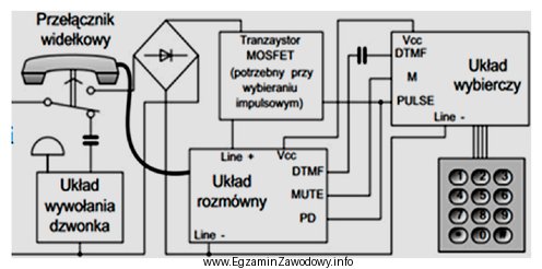 Na rysunku przedstawiono schemat blokowy aparatu telefonicznego. Aby korzystać z 