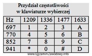 W telefonie analogowym sygnalizacja DTMF powstaje z nałożenia 