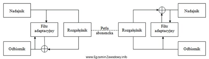 W przedstawionym na schemacie blokowym łączu abonenckim transmisji 