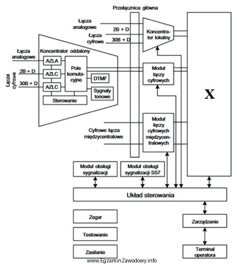 Głównym zadaniem bloku oznaczonego symbolem X na schemacie 