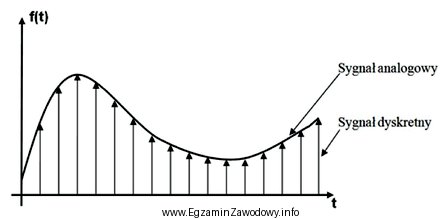 Który etap modulacji impulsowo-kodowej PCM sygnału analogowego przedstawiono 