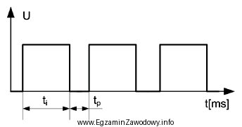 Ile wynosi częstotliwość przebiegu prostokątnego przedstawionego na 