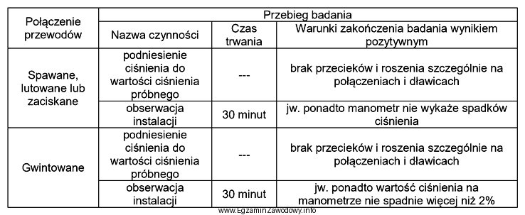 W przedstawionej tabeli zostały opisane czynności wykonywane podczas 