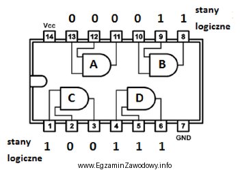 Wskaż, która bramka w układzie cyfrowym, którego 