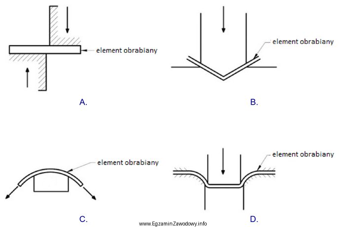 Na którym rysunku przedstawiono proces gięcia stali przez 