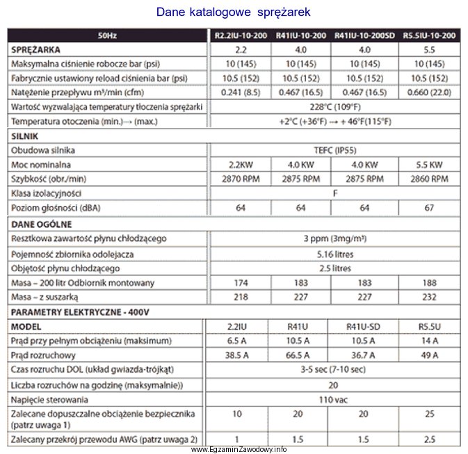 Na podstawie przedstawionych danych katalogowych sprężarek określ, 