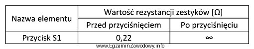 W celu oceny stanu technicznego przycisku S1 wykonano pomiary rezystancji, 