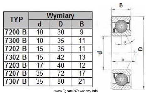 Który typ łożyska należy zastosować w 