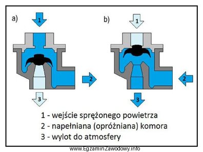 Na rysunku przedstawiono budowę oraz zasadę działania zaworu