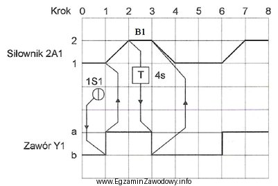 Na podstawie przedstawionego diagramu określ którym symbolem jest 