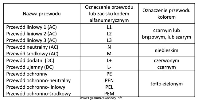 Zgodnie z wytycznymi producenta przedstawionymi w tabeli układ sterowniczy 