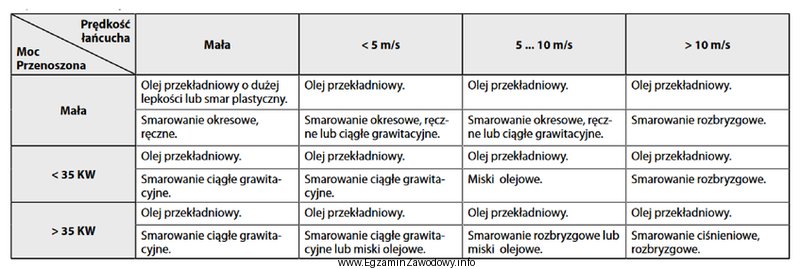 Do smarowania przekładni łańcuchowej przenoszącej moc 30 