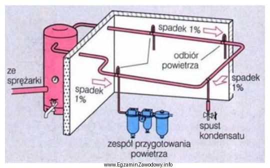 W instalacji pneumatycznej przedstawionej na rysunku przewód głó