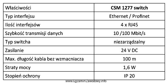 Ile urządzeń sieciowych można maksymalnie podłączyć 