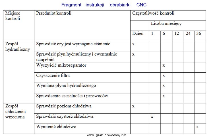 Na podstawie fragmentu instrukcji obrabiarki CNC określ, jak czę