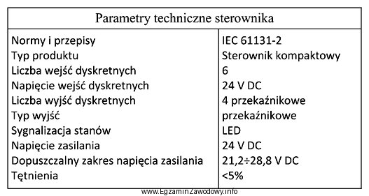 Napięcie wyjściowe zasilacza zasilającego sterownik PLC zainstalowany 