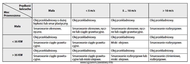 Zgodnie z zamieszczoną tabelą do smarowania przekładni łań