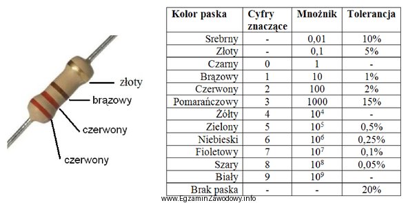 Jaka jest wartość rezystancji oraz ile wynosi tolerancja rezystora 