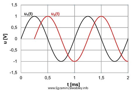 Na rysunku przedstawiono przebiegi czasowe napięć u<sub>1</sub>(