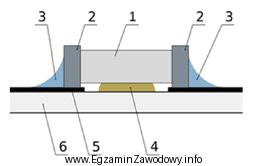 Co oznaczono cyfrą 4 na rysunku prezentującym technologię montażu 