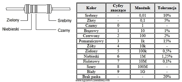 Jaką wartość rezystancji ma rezystor przedstawiony na rysunku?