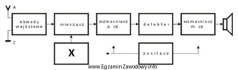W odbiorniku radiowym, którego schemat blokowy przedstawia rysunek, blok 