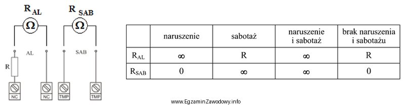 W tabeli przedstawiono wyniki pomiarów rezystancji dla obwodu alarmowego (