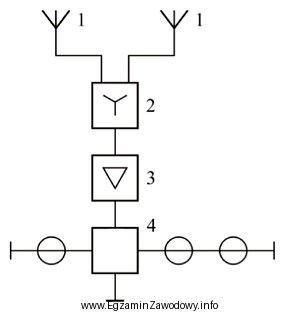 Na schemacie instalacji antenowej cyfrą 4 oznaczono