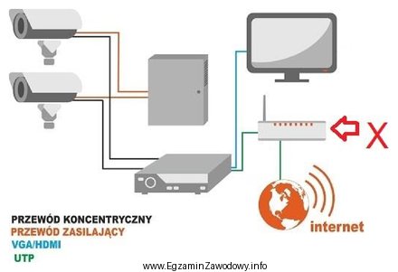 W instalacji przedstawionej na rysunku oznaczone symbolem X urządzenie 